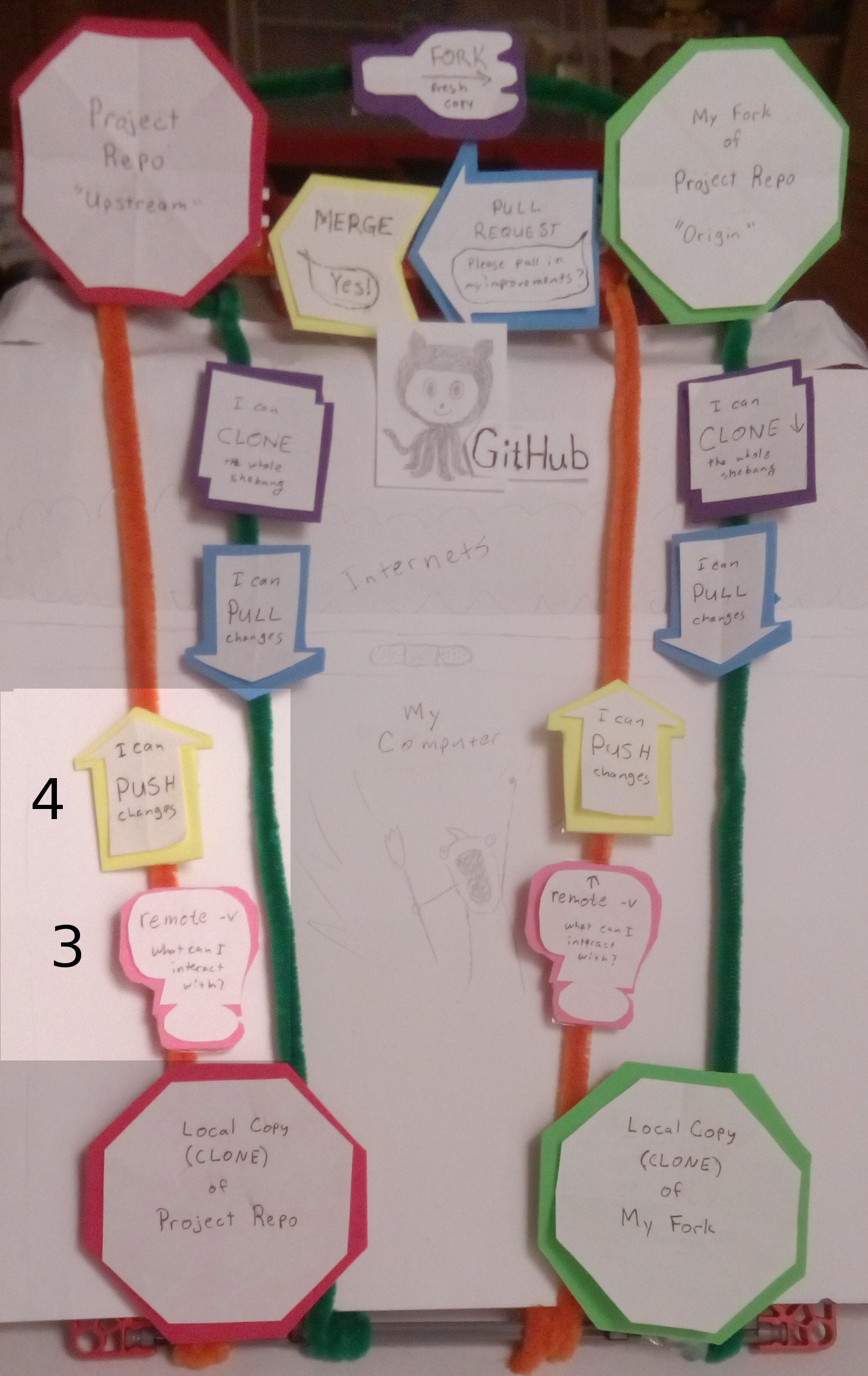 Git(hub) in 3D with Craft Supplies – Steph Makes Stuff